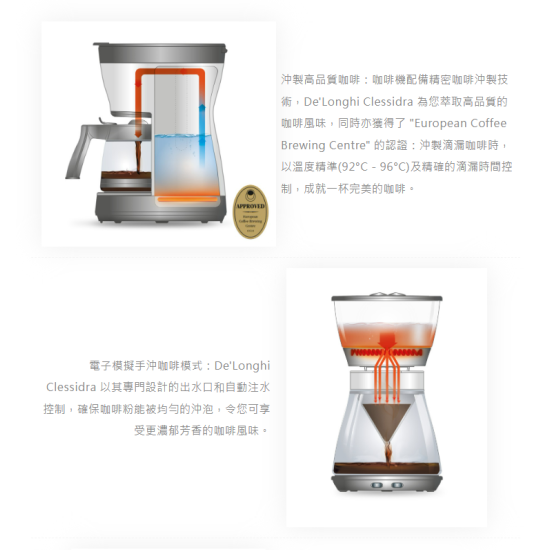 DELONGHI ICM17210 滴漏咖啡機